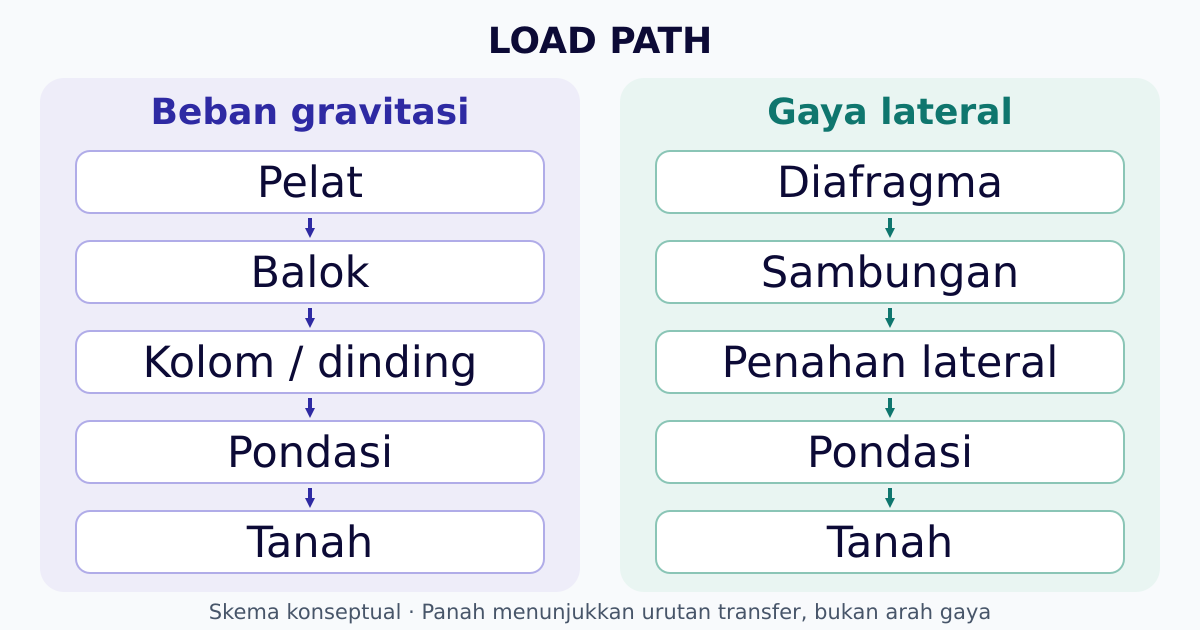 Bagan penyaluran beban gravitasi melalui pelat, balok, dan kolom, serta gaya lateral melalui diafragma, sambungan, dan penahan lateral, hingga pondasi dan tanah