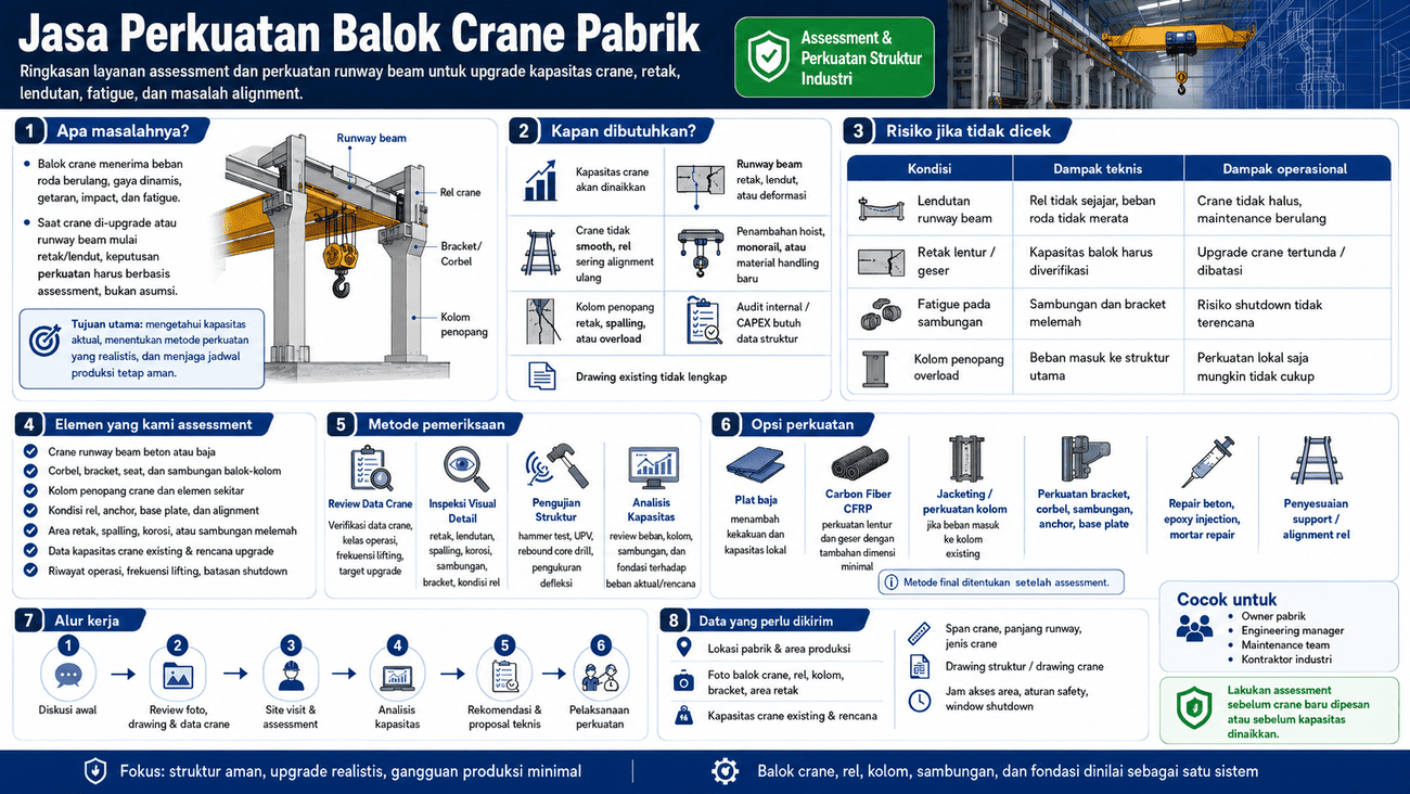 Overhead crane dan runway beam di dalam fasilitas industri