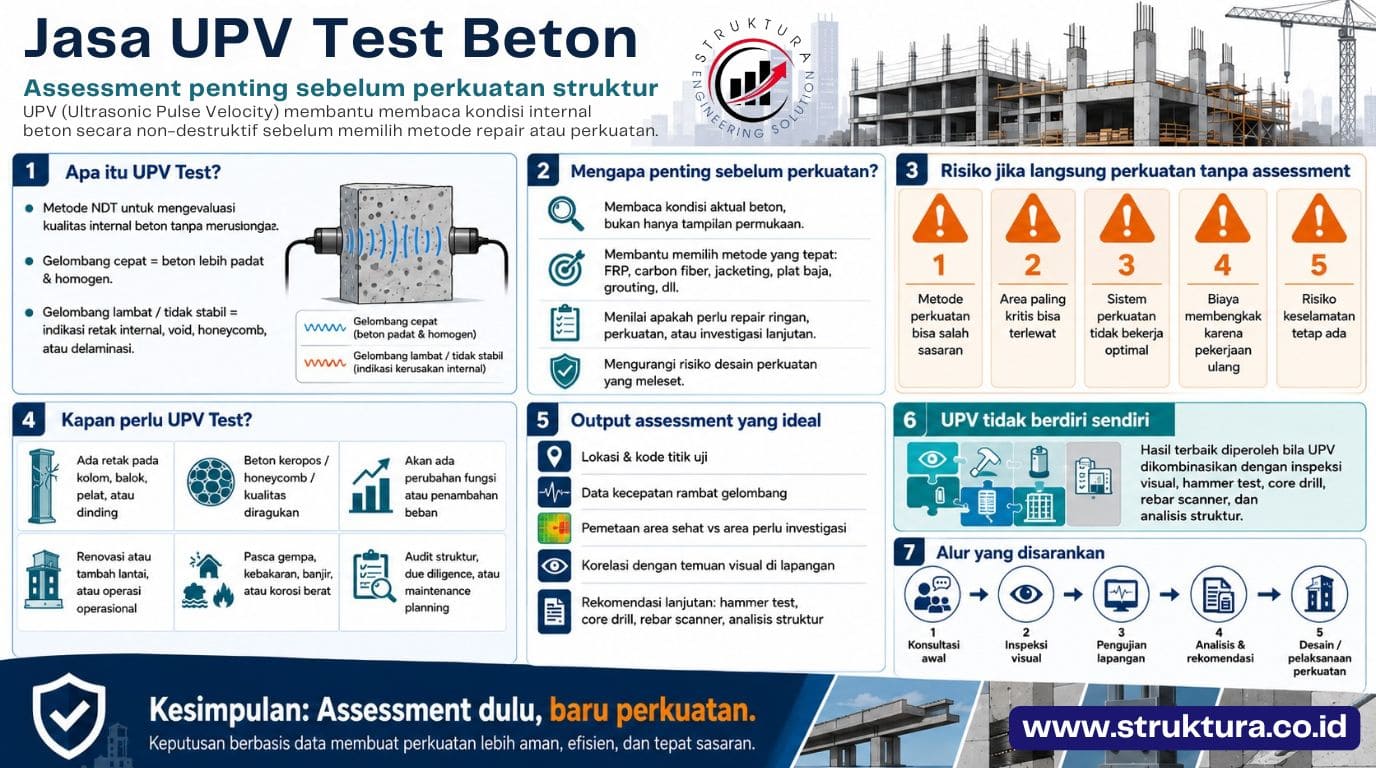 Jasa UPV Test Beton: Assessment Penting Sebelum Perkuatan Struktur