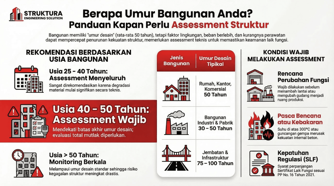 Berapa Umur Bangunan yang Aman? Kapan Perlu Assessment Struktur?