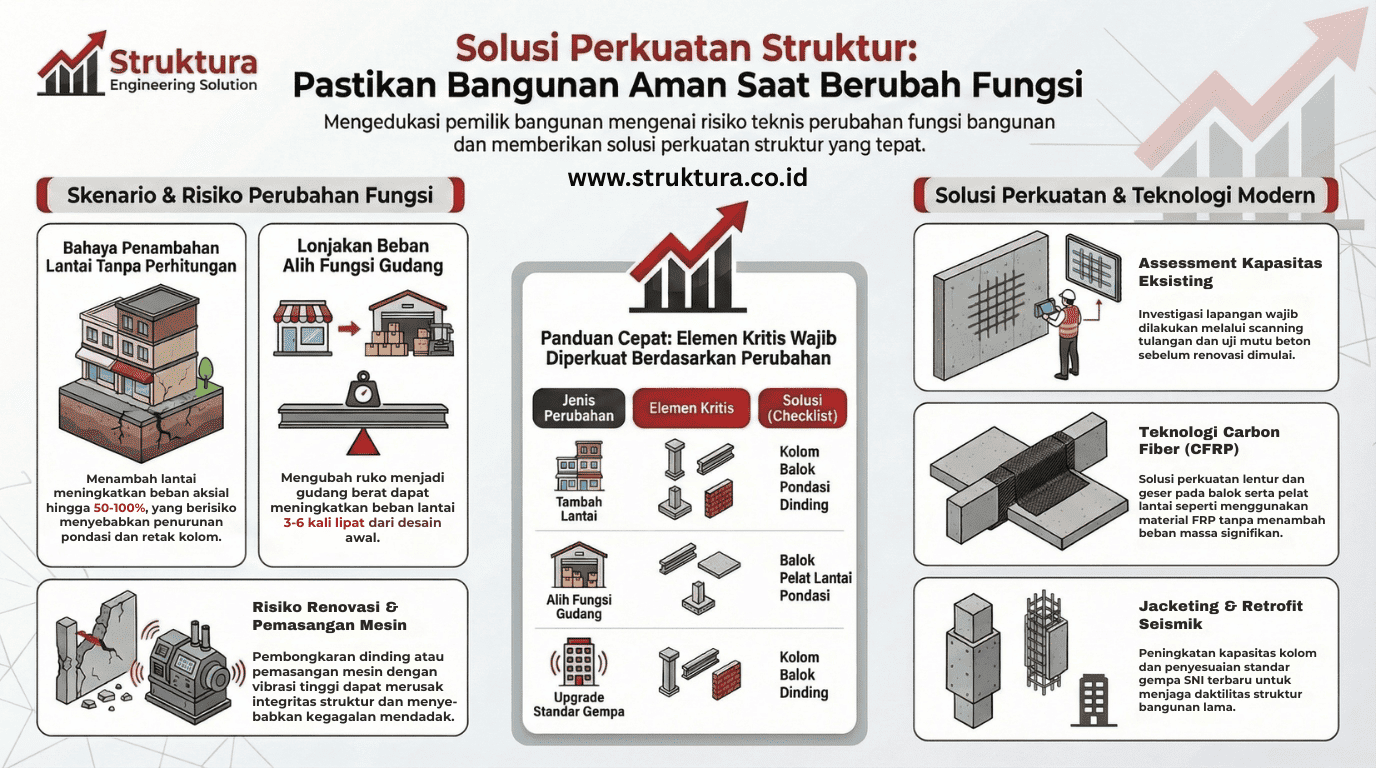 Jasa Perkuatan Struktur untuk Perubahan Fungsi Bangunan